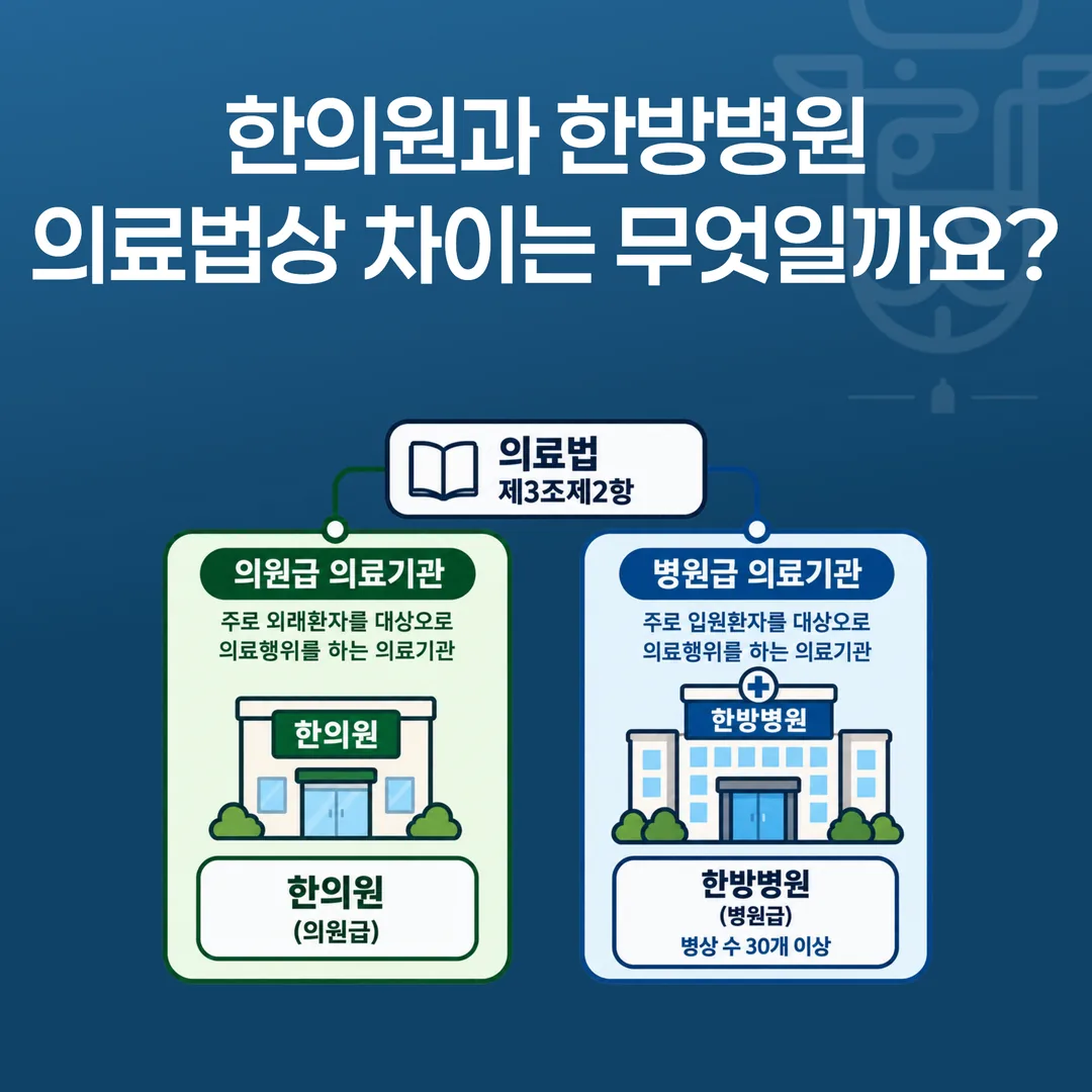 의료법 제3조제2항에 따른 의원급 의료기관과 병원급 의료기관 구분, 한의원과 한방병원의 위치를 나타낸 개념도