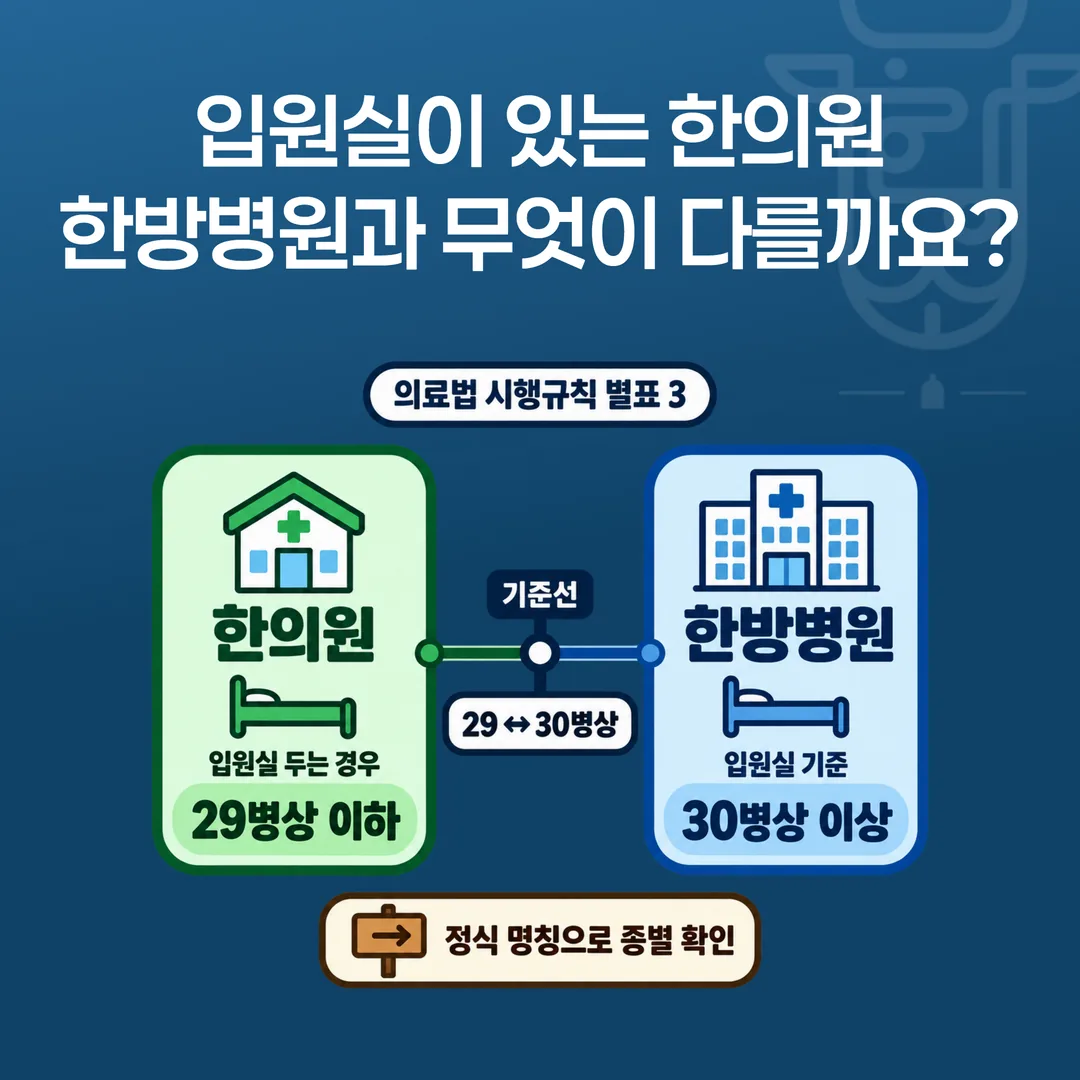 의료법 시행규칙 별표 3에 따른 한의원 29병상 이하와 한방병원 30병상 이상 입원실 기준 비교 도해