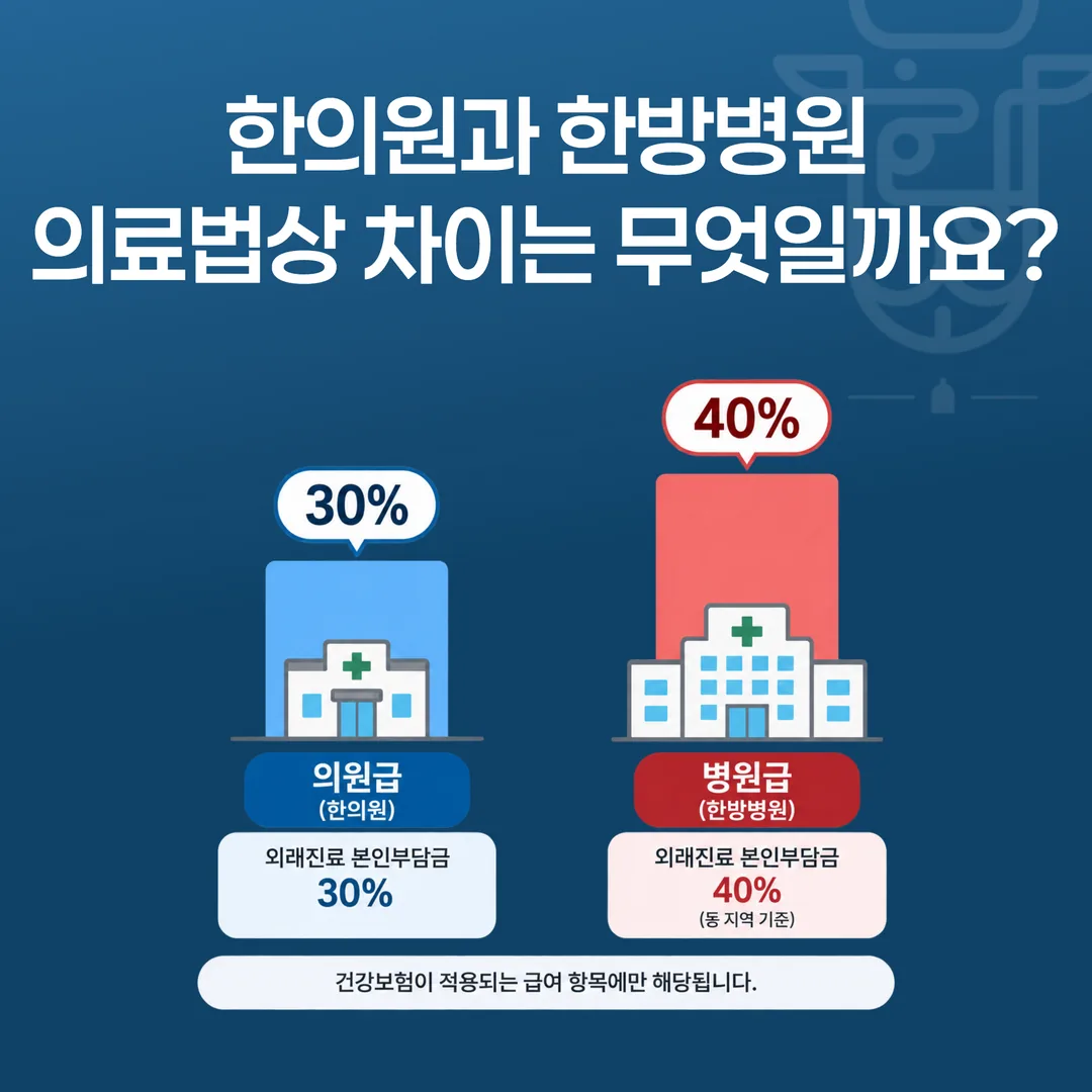 국민건강보험법 시행령 별표 2에 따른 의원급 30퍼센트와 병원급 40퍼센트 외래 본인일부부담금 비교 도해