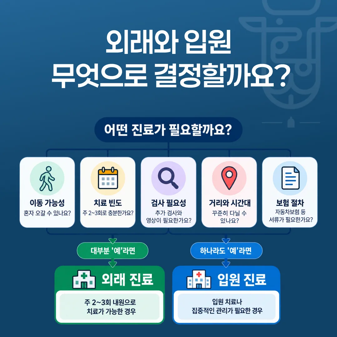 외래 진료와 입원 진료 선택 기준을 다섯 항목으로 정리한 흐름도