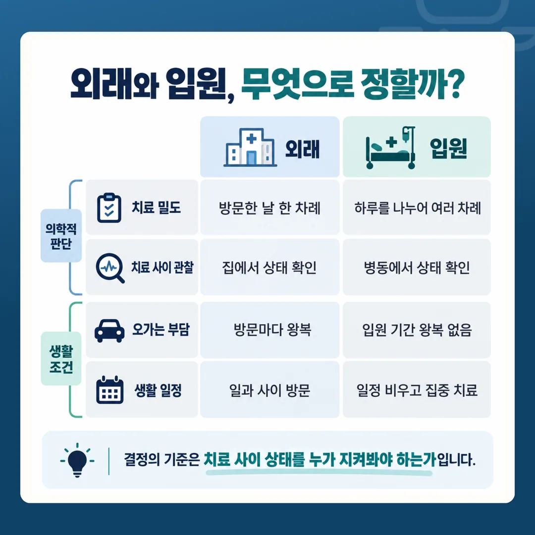 치료 밀도와 관찰은 의학적 판단, 오가는 부담과 생활 일정은 생활 조건으로 나눈 외래·입원 비교 개념도