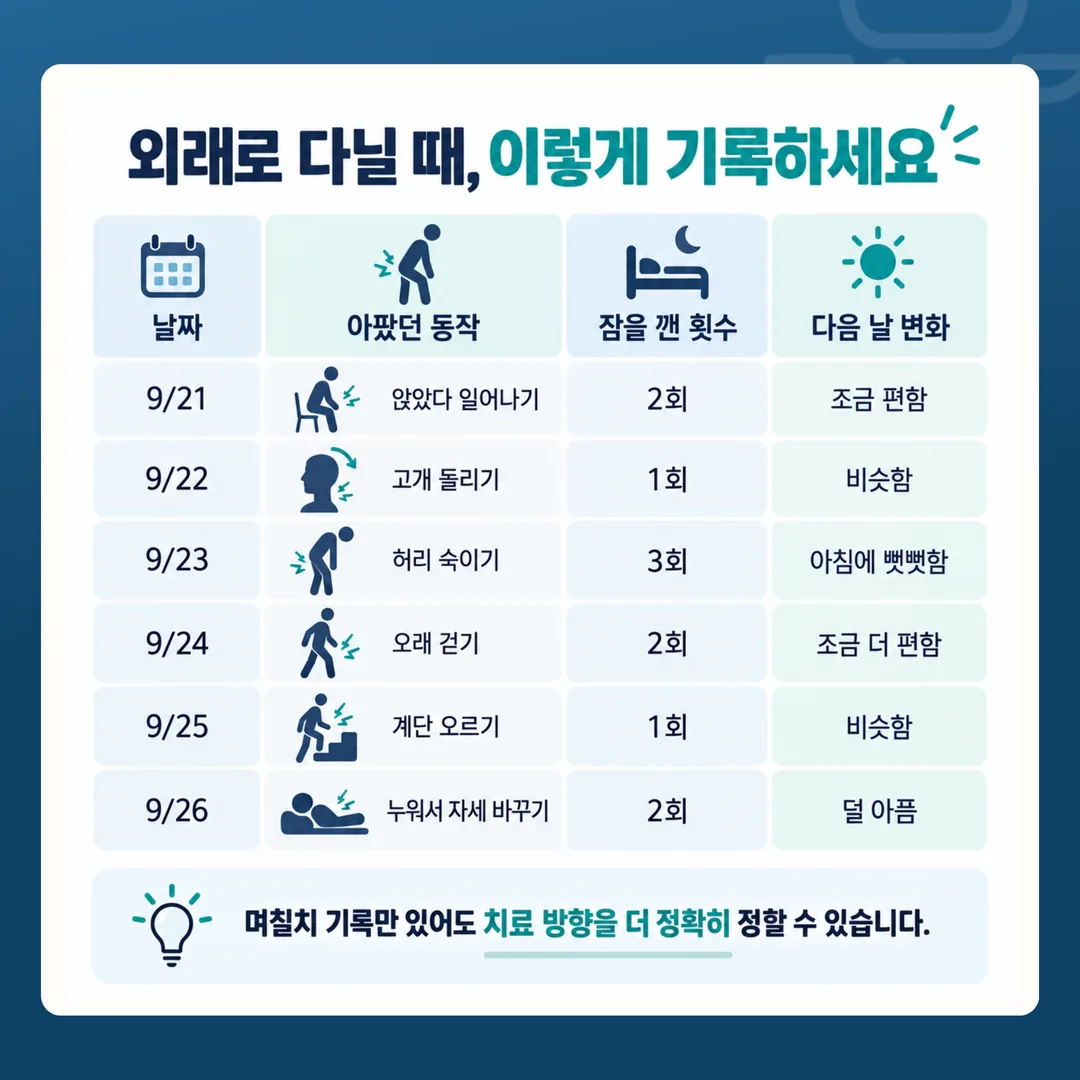 날짜와 아팠던 동작, 잠을 깬 횟수, 치료 다음 날 변화를 한 줄씩 적는 네 칸짜리 기록지 예시