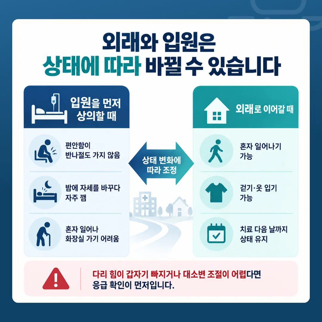 치료 다음 날까지 유지되던 편안함이 무너질 때 입원으로, 혼자 동작이 가능해질 때 외래로 방향이 바뀌는 흐름도