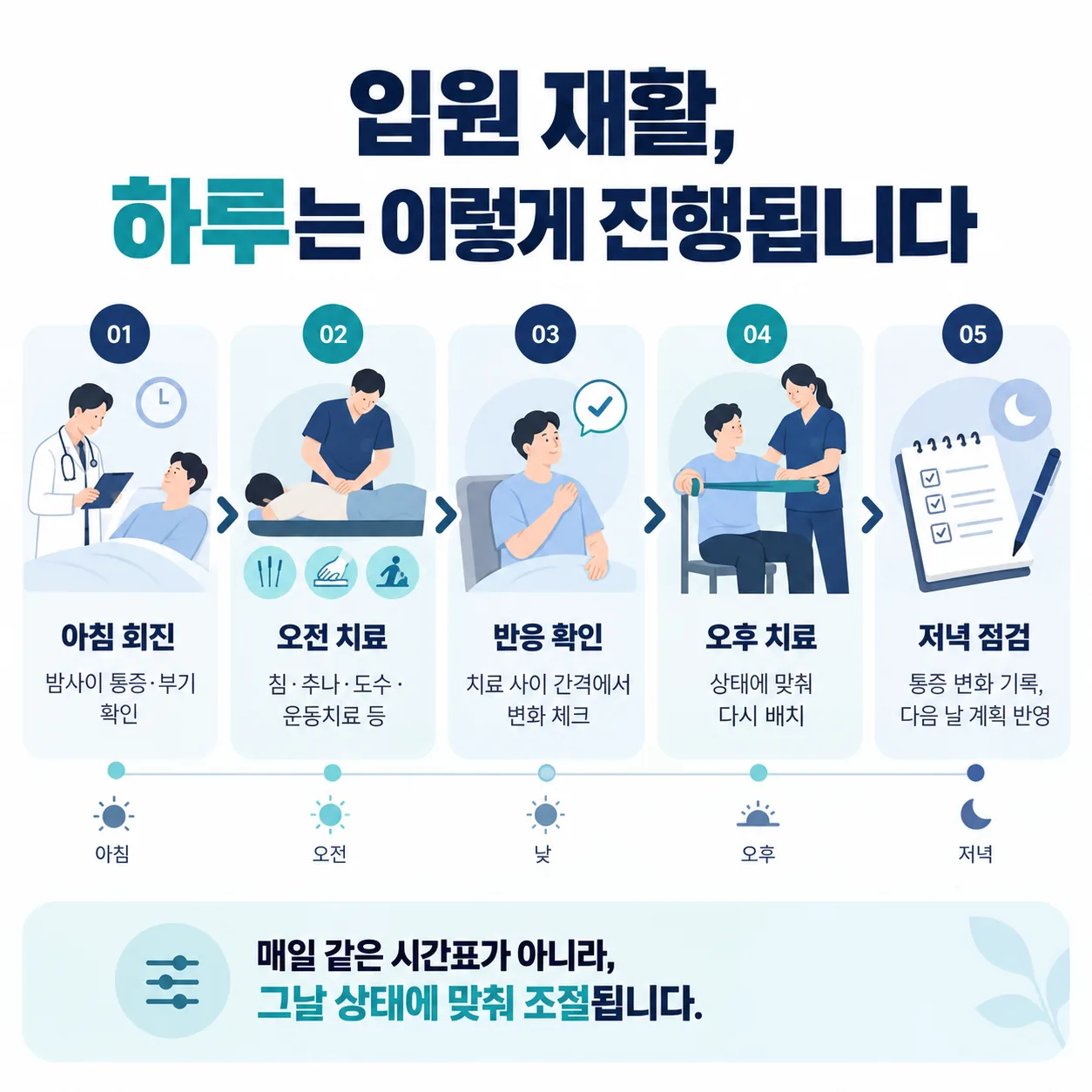 아침 회진과 상태 확인에서 시작해 오전 치료, 치료 사이 간격, 오후 치료, 저녁 상태 점검으로 이어지는 입원 중 하루 진행 순서를 나타낸 타임라인 도식