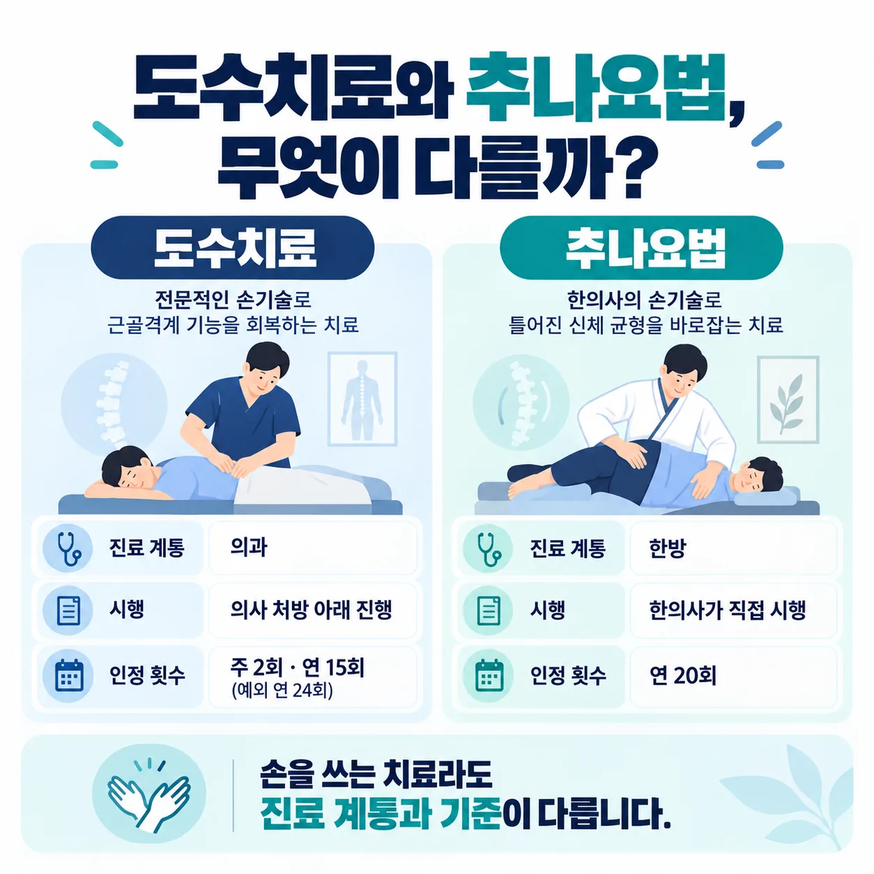 도수치료는 의과 계통에서 의사의 처방 아래 진행되고 주 2회 연 15회가 인정되며, 추나요법은 한방 계통에서 한의사가 직접 시행하고 연 20회가 인정된다는 것을 나란히 비교한 도식