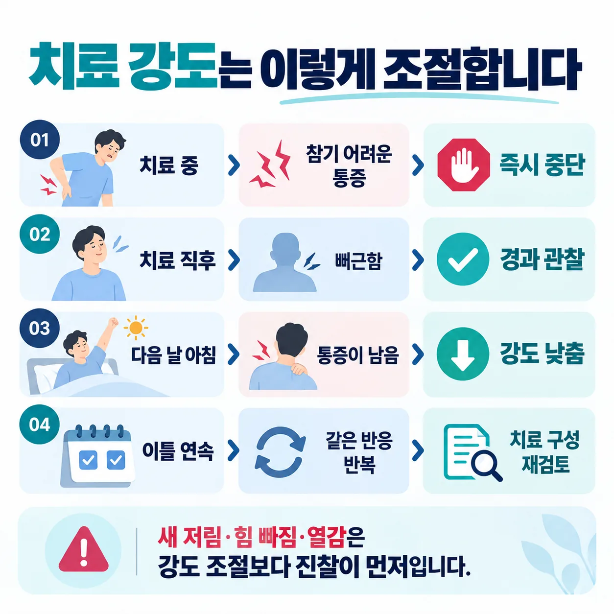 치료 중 참기 어려운 통증은 즉시 중단, 치료 직후 뻐근함은 유지, 다음 날 아침까지 남은 통증은 강도 하향, 이틀 연속 같은 반응은 치료 구성 재검토로 갈라지는 입원 재활치료 강도 조절 판단 흐름도