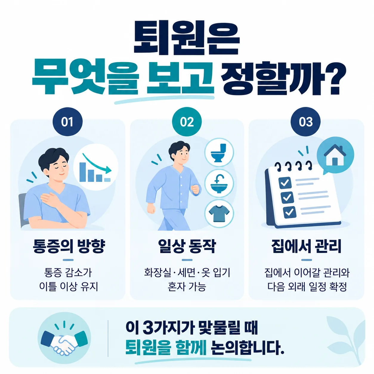 통증이 줄어드는 방향이 이틀 이상 유지되는지, 화장실과 세면 같은 일상 동작을 혼자 할 수 있는지, 집에서 이어 갈 관리와 다음 진료 일정이 정해졌는지를 나란히 놓은 퇴원 판단 체크 도식