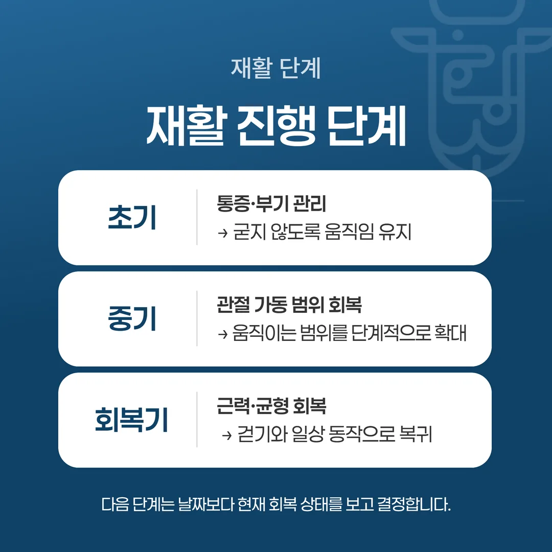수술 후 재활 과정을 초기 붓기와 통증 관리, 중기 관절 가동 범위 회복, 마지막 근력과 균형 회복 세 국면으로 정리한 흐름 도식