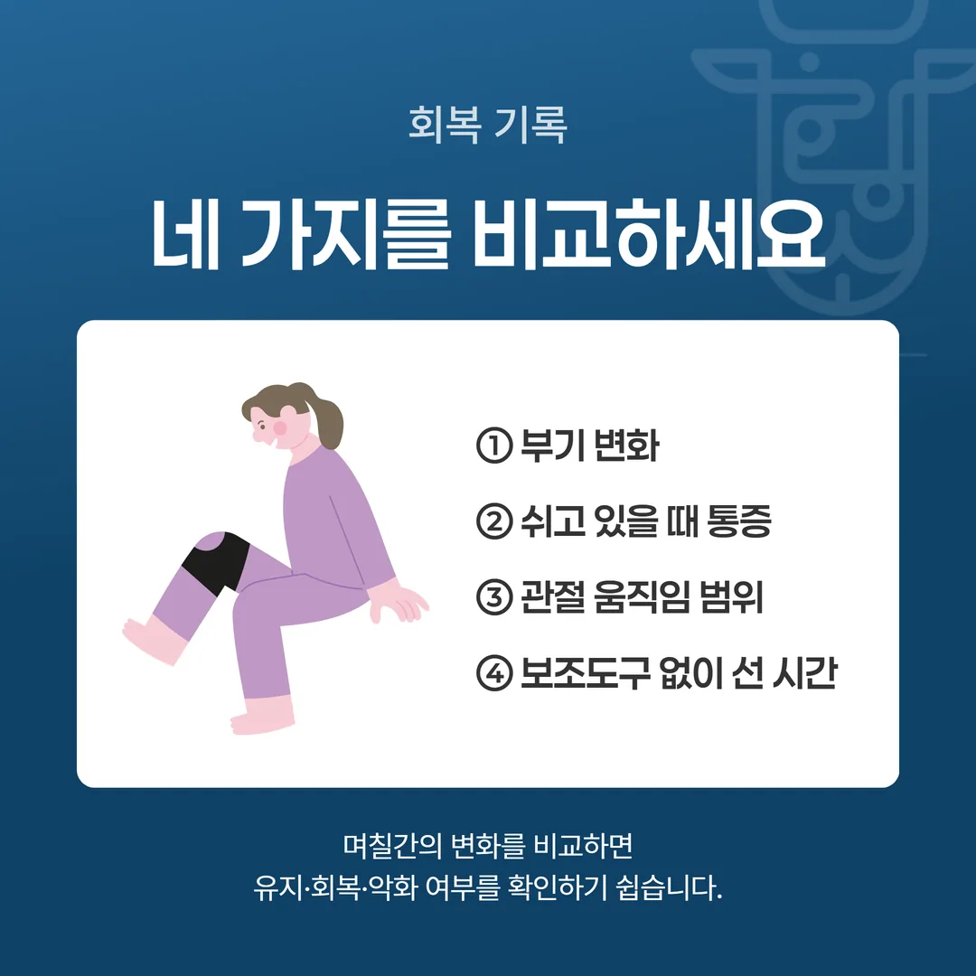 재활 단계 전환 전에 부기, 통증, 관절이 움직인 범위, 보조도구 없이 선 시간을 날짜별로 비교하는 회복 기록표 도식