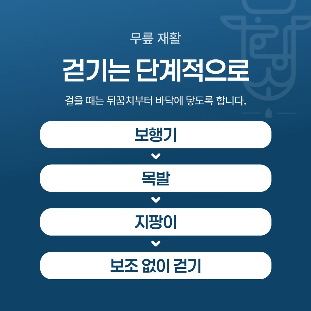 무릎 수술 후 보행 보조 도구를 줄여 가는 순서와 뒤꿈치부터 닿는 걷기 자세를 정리한 그림