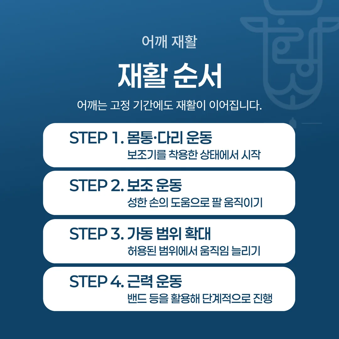 어깨 수술 후 몸통과 다리 운동에서 보조 운동, 근력 운동으로 넘어가는 네 단계 순서도