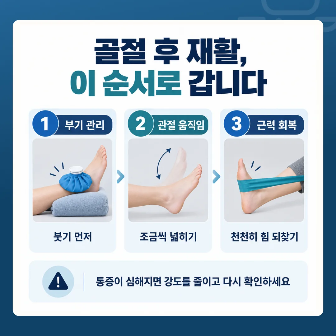 골절 후 재활에서 부기 관리와 관절 움직임, 근력을 되찾는 순서를 정리한 도식