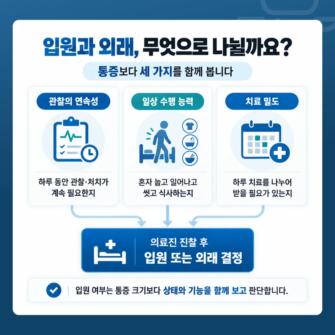 교통사고 입원과 외래를 가르는 세 가지 판단 축 개념도