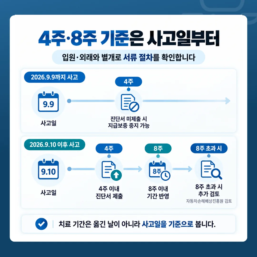 사고일 기준 4주 8주 서류 절차와 2026년 9월 10일 전후 적용 조문 비교 흐름도