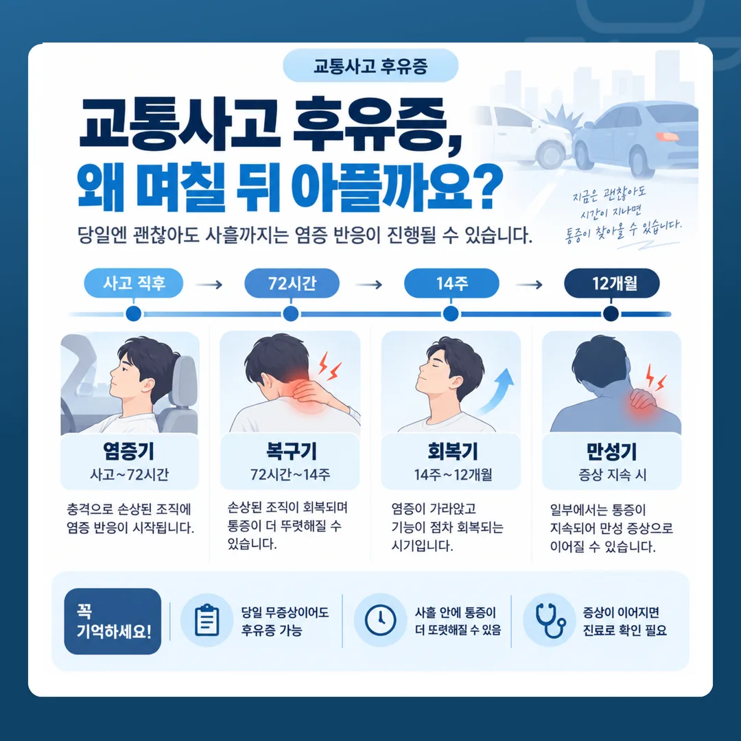 교통사고 후 상해 단계 구분 개념도