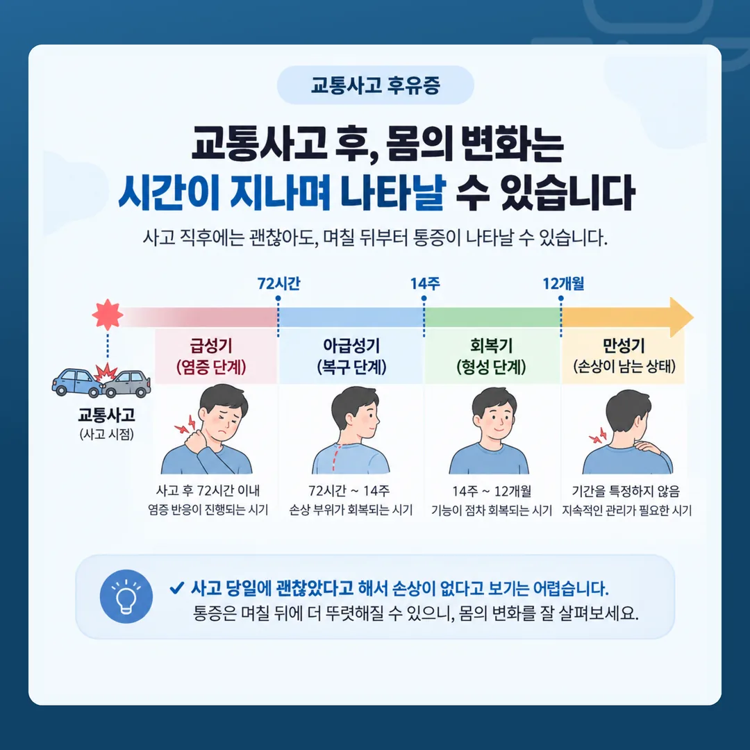 사고 발생일부터 4주와 7주, 8주 초과 시점에 무엇을 준비해야 하는지 표시한 일정 그림