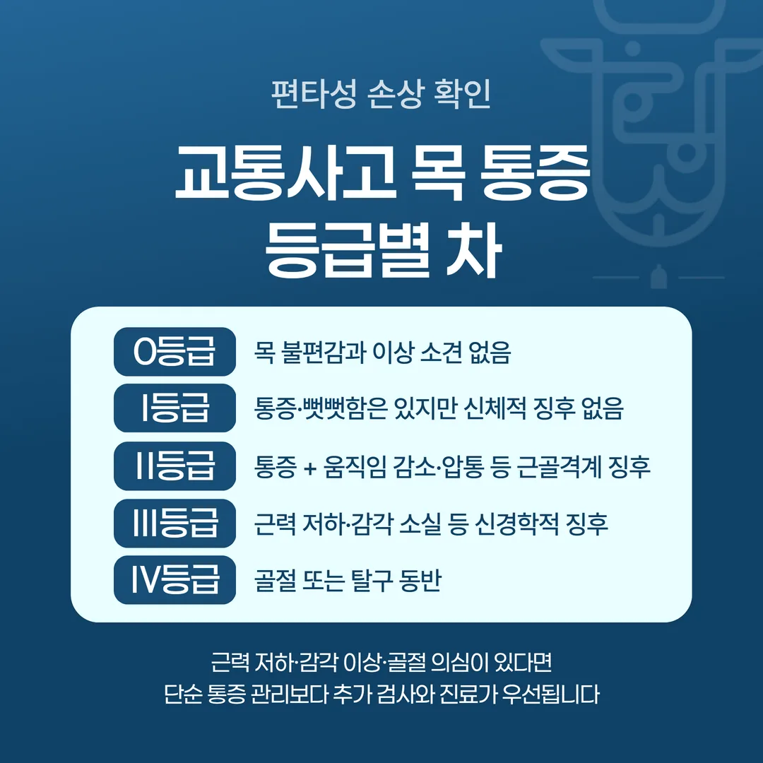 편타성 상해 등급별 임상 양상 구분 표 도식