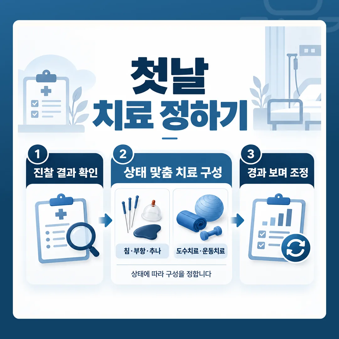 입원 첫날 진찰 결과를 바탕으로 한방 치료와 원내 협진 치료의 구성을 정하는 세 단계 흐름도
