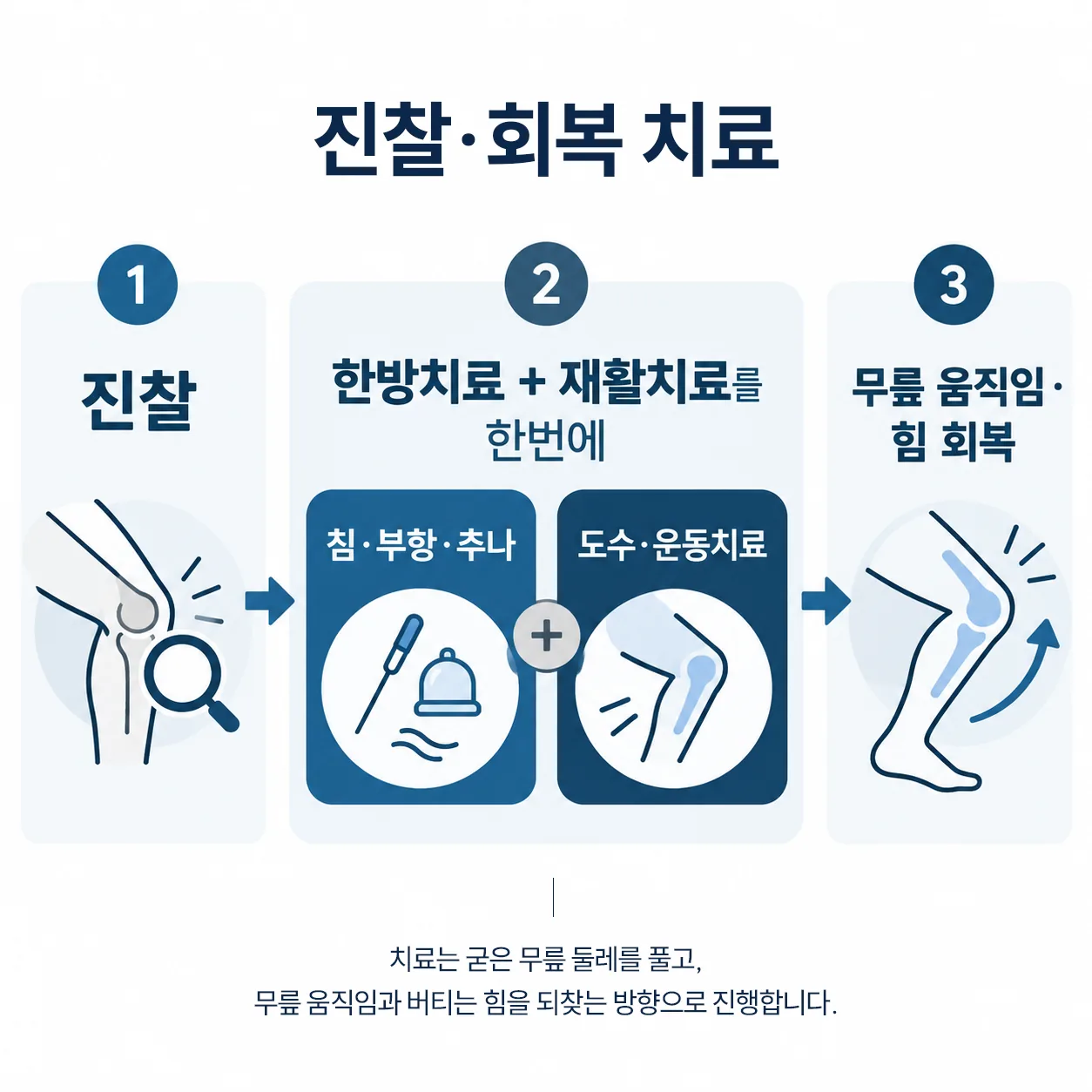 교통사고 무릎 통증 진찰 뒤 한방 치료와 원내 협진 도수치료, 운동치료로 이어 가는 진료 안내도