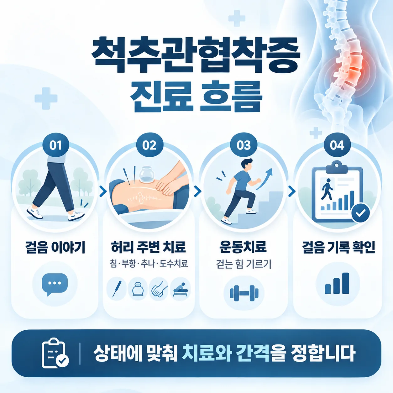 척추관협착증 다리 저림 진찰부터 한방 치료와 도수치료, 운동치료, 걸음 기록으로 이어지는 진료 흐름도
