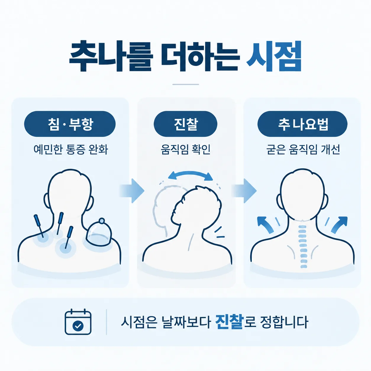 교통사고 뒤 침과 부항에서 추나를 더하는 시점까지 진찰로 정하는 흐름도