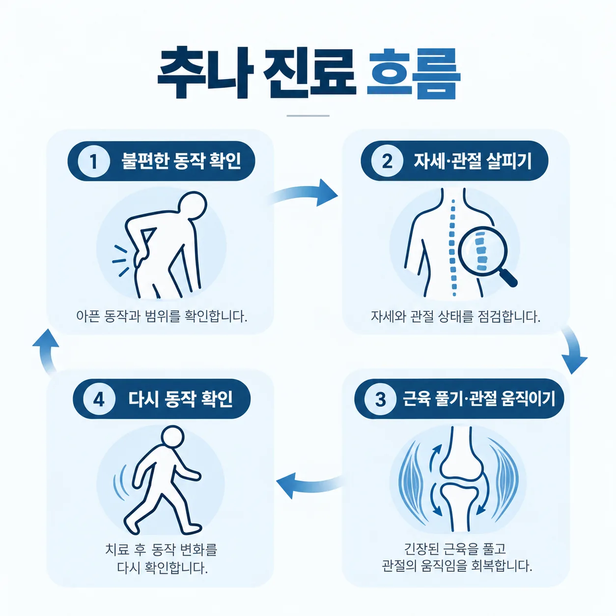 교통사고 추나 진료 날 불편한 동작 해 보기부터 다시 해 보기까지 네 단계를 원으로 이은 그림