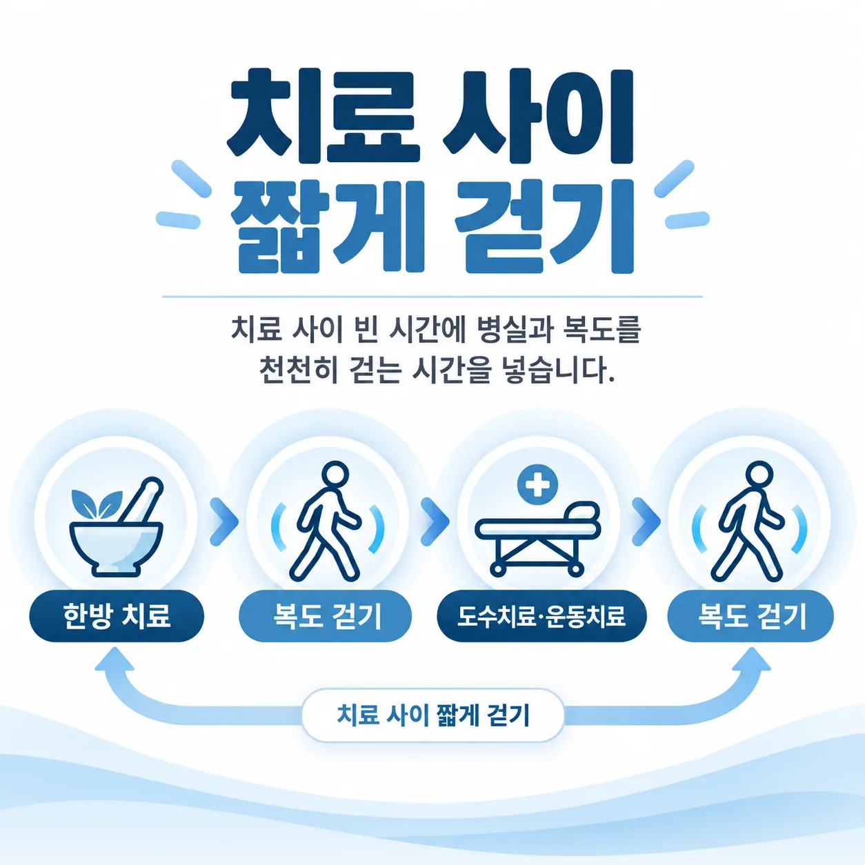 입원 중 치료 사이에 짧은 걷기 시간을 넣는 흐름 도식