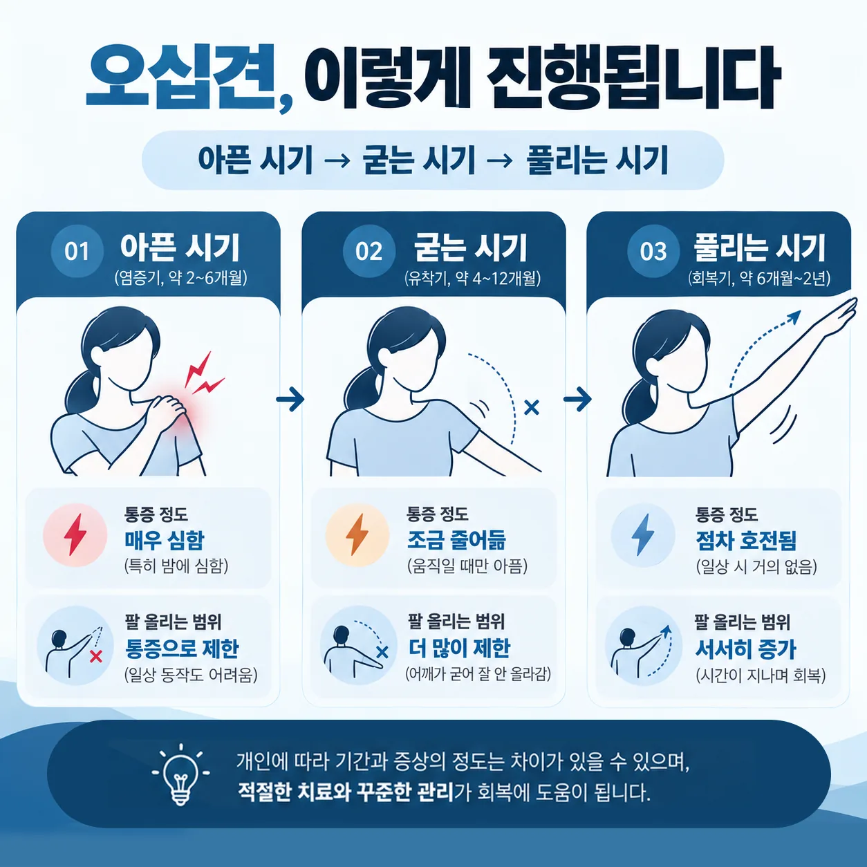 오십견 아픈 시기 굳는 시기 풀리는 시기 세 단계 흐름 도식