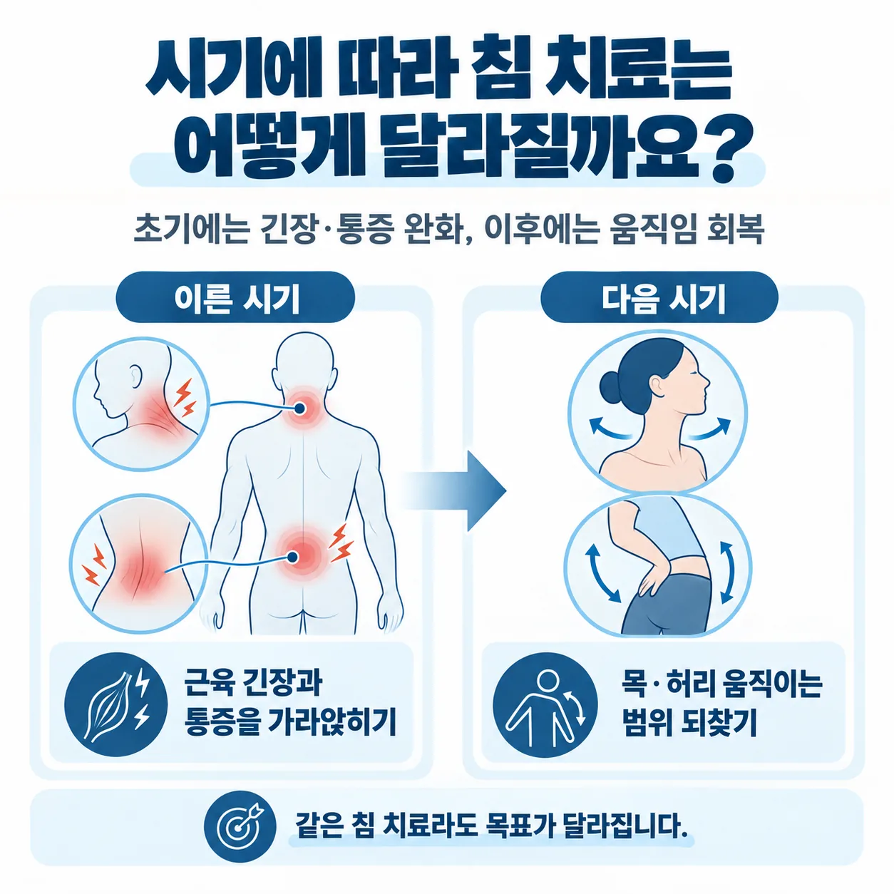 교통사고 뒤 시기에 따라 달라지는 침 치료 목표 흐름 도식