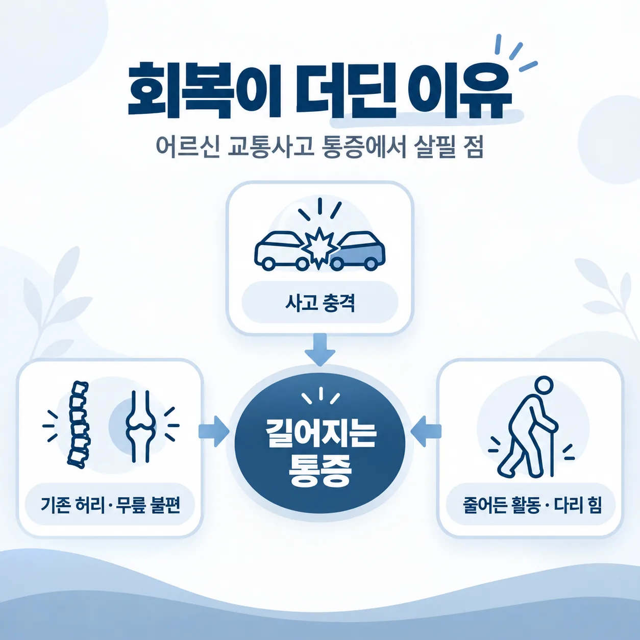 어르신 교통사고 통증이 길어지는 세 가지 까닭을 보여 주는 관계도