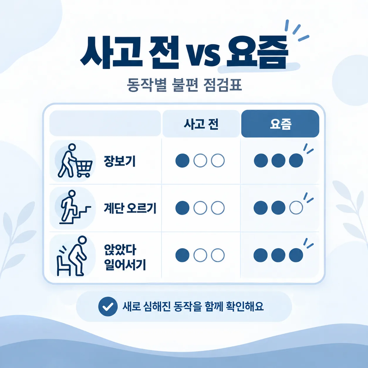 어르신이 평소 하시던 동작마다 사고 전과 요즘의 불편 정도를 표시하는 점검표