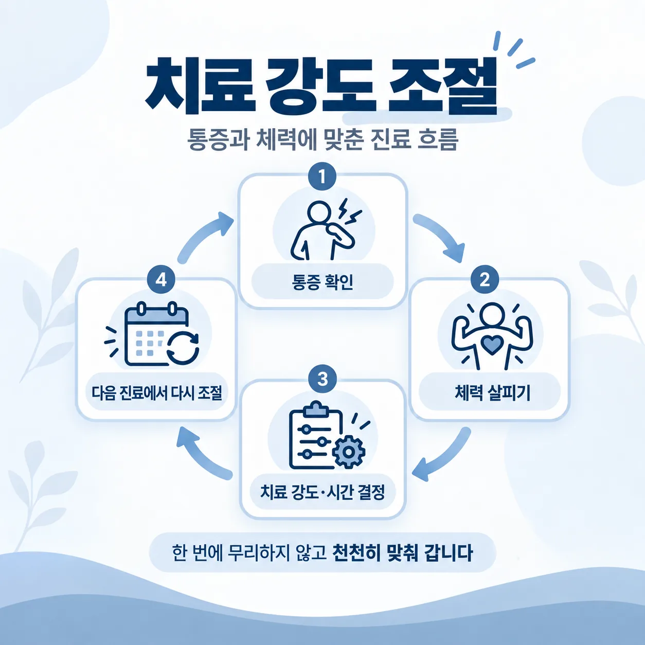 통증과 체력을 보고 치료 강도와 시간을 맞추는 진료 흐름도