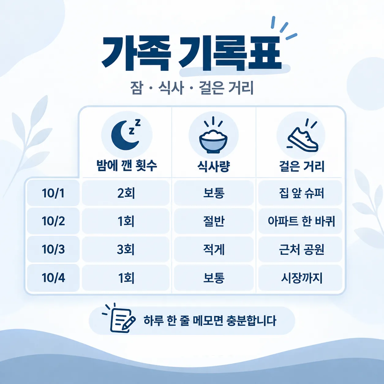 어르신 잠과 식사, 걸은 거리를 날짜별로 적는 가족 기록표